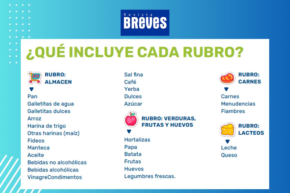 En noviembre cada riocuartense necesitó alrededor de 167 mil pesos para alimentarse - imagen 2